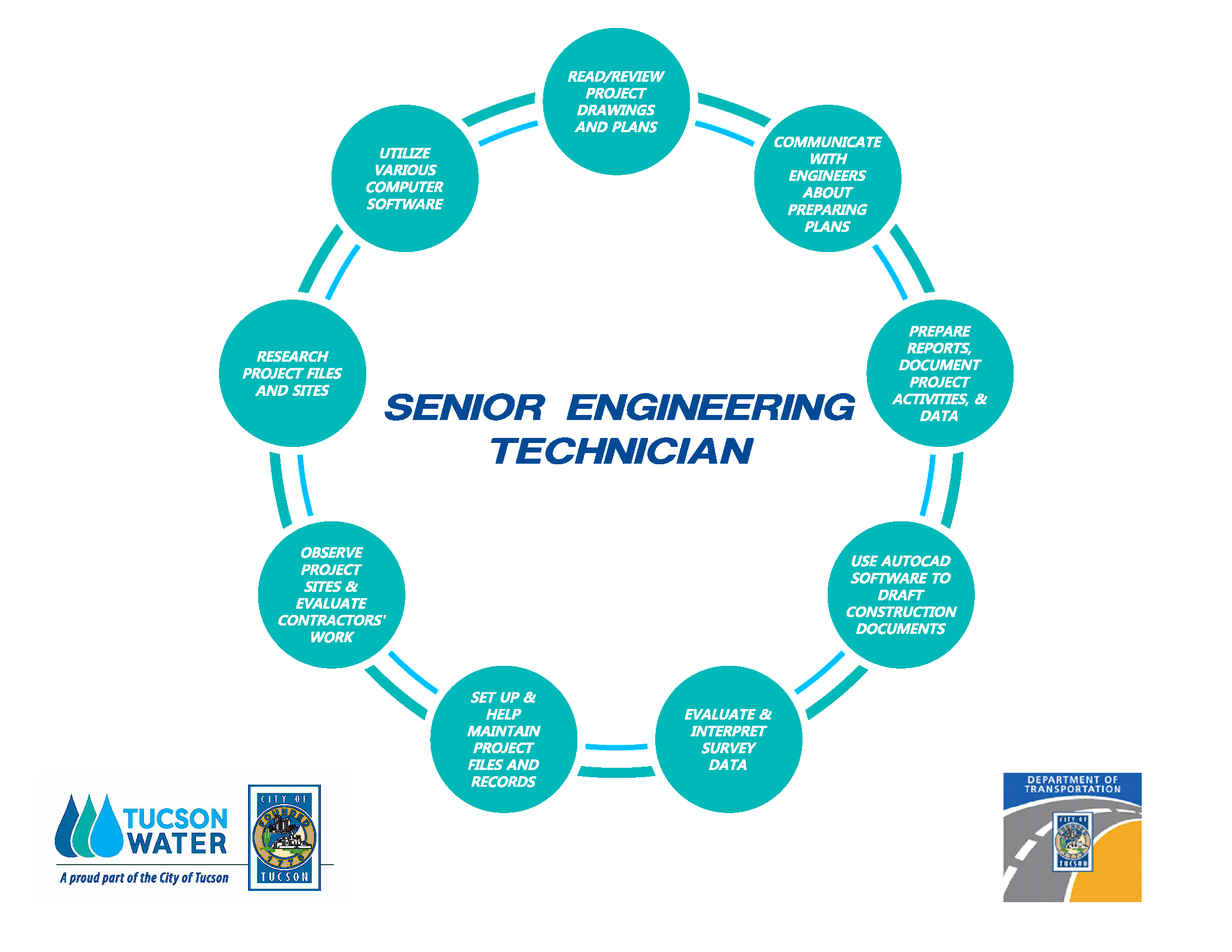 Job Announcement SENIOR ENGINEERING TECHNICIAN City of Tucson